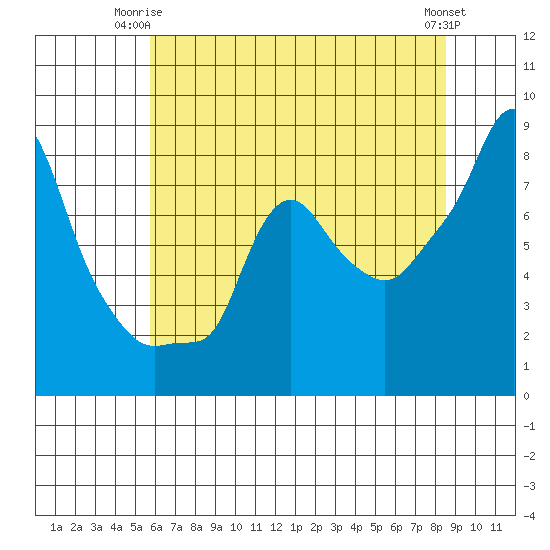 Coyote Creek tide chart for Saturday, June 13, 2026