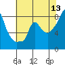 Coyote Creek tide chart for Saturday, June 13, 2026