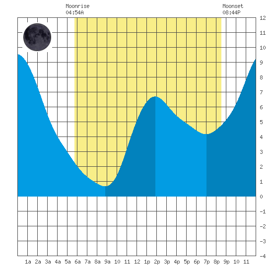 Coyote Creek tide chart for Sunday, June 14, 2026