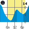 Coyote Creek tide chart for Sunday, June 14, 2026