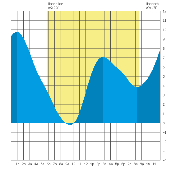 Coyote Creek tide chart for Monday, June 15, 2026