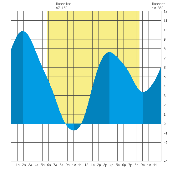 Coyote Creek tide chart for Tuesday, June 16, 2026