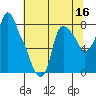 Coyote Creek tide chart for Tuesday, June 16, 2026