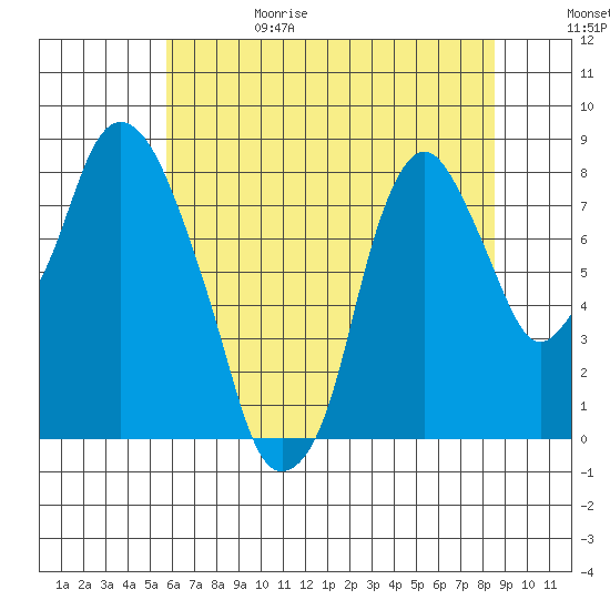 Coyote Creek tide chart for Thursday, June 18, 2026