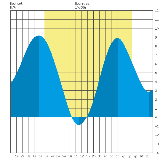 Coyote Creek tide chart for Friday, June 19, 2026