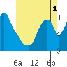 Coyote Creek tide chart for Monday, June 1, 2026