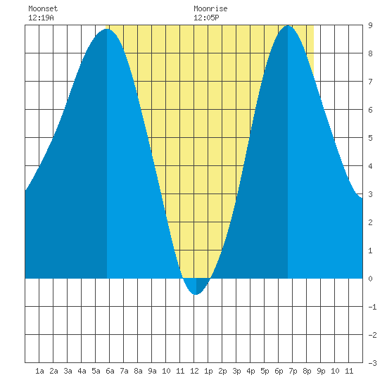 Coyote Creek tide chart for Saturday, June 20, 2026
