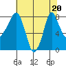 Coyote Creek tide chart for Saturday, June 20, 2026