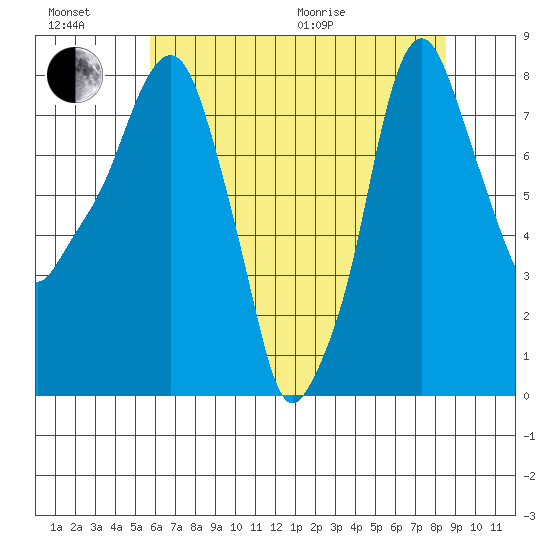 Coyote Creek tide chart for Sunday, June 21, 2026