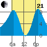 Coyote Creek tide chart for Sunday, June 21, 2026