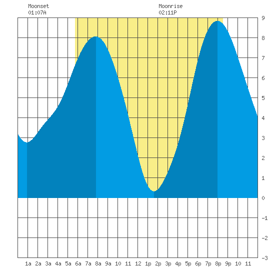 Coyote Creek tide chart for Monday, June 22, 2026