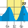 Coyote Creek tide chart for Monday, June 22, 2026