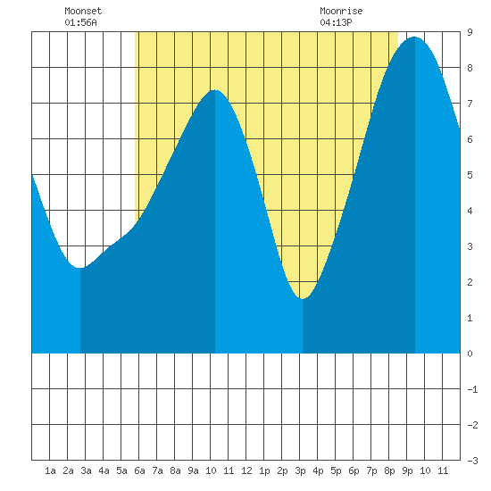 Coyote Creek tide chart for Wednesday, June 24, 2026
