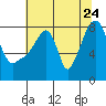 Coyote Creek tide chart for Wednesday, June 24, 2026