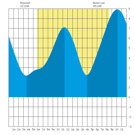 Coyote Creek tide chart for Thursday, June 25, 2026