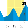 Coyote Creek tide chart for Thursday, June 25, 2026