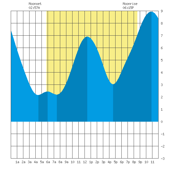 Coyote Creek tide chart for Friday, June 26, 2026