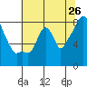 Coyote Creek tide chart for Friday, June 26, 2026