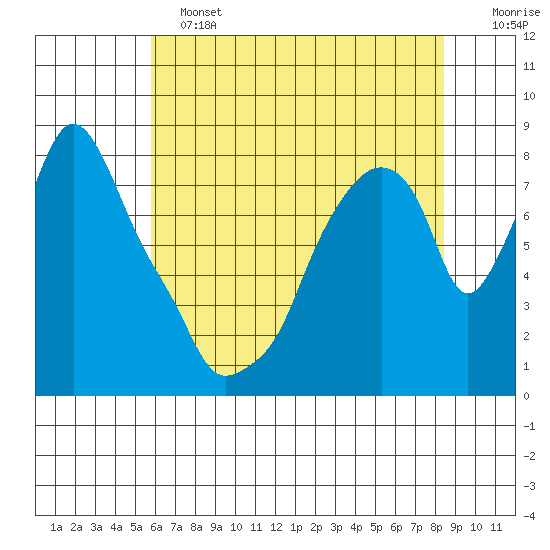Coyote Creek tide chart for Tuesday, June 2, 2026