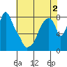 Coyote Creek tide chart for Tuesday, June 2, 2026