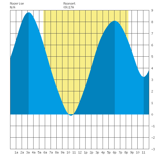 Coyote Creek tide chart for Thursday, June 4, 2026