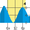 Coyote Creek tide chart for Thursday, June 4, 2026