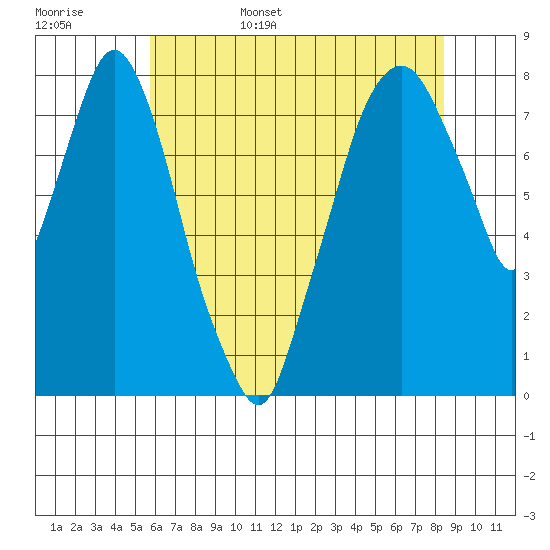 Coyote Creek tide chart for Friday, June 5, 2026