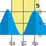 Coyote Creek tide chart for Friday, June 5, 2026