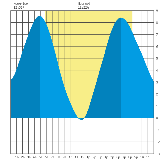Coyote Creek tide chart for Saturday, June 6, 2026