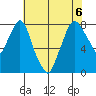Coyote Creek tide chart for Saturday, June 6, 2026