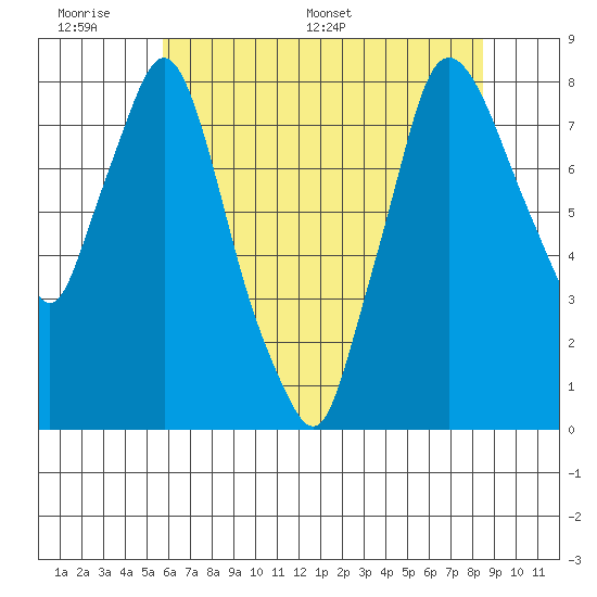 Coyote Creek tide chart for Sunday, June 7, 2026