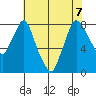 Coyote Creek tide chart for Sunday, June 7, 2026