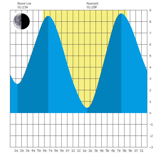 Coyote Creek tide chart for Monday, June 8, 2026