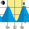 Coyote Creek tide chart for Monday, June 8, 2026
