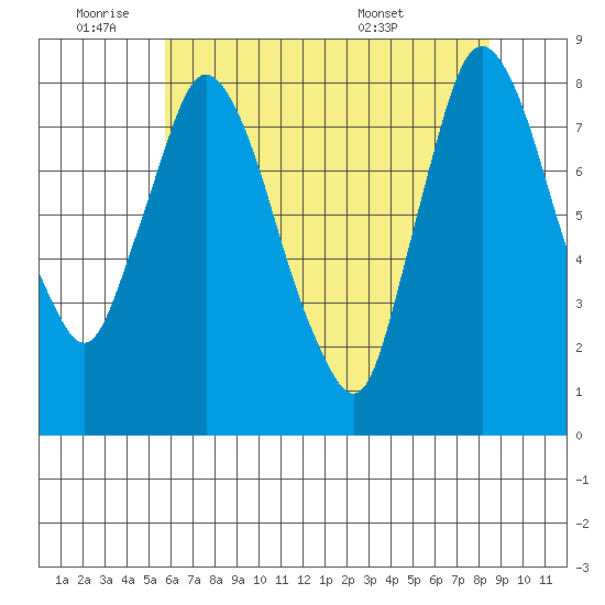 Coyote Creek tide chart for Tuesday, June 9, 2026