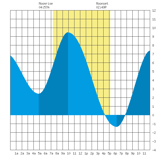 Coyote Creek, Tributary 1 tide chart for Sunday, January 10, 2021