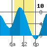 Coyote Creek, Tributary 1 tide chart for Sunday, January 10, 2021