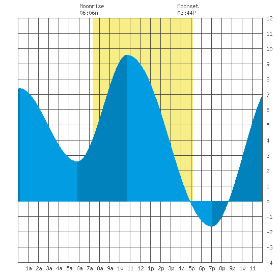 Coyote Creek, Tributary 1 tide chart for Monday, January 11, 2021