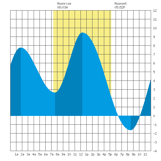 Coyote Creek, Tributary 1 tide chart for Wednesday, January 13, 2021