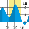 Coyote Creek, Tributary 1 tide chart for Wednesday, January 13, 2021