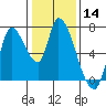 Coyote Creek, Tributary 1 tide chart for Thursday, January 14, 2021