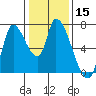 Coyote Creek, Tributary 1 tide chart for Friday, January 15, 2021