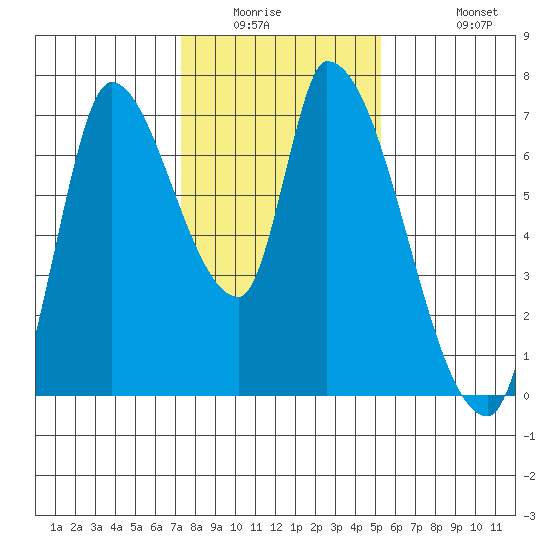 Coyote Creek, Tributary 1 tide chart for Saturday, January 16, 2021