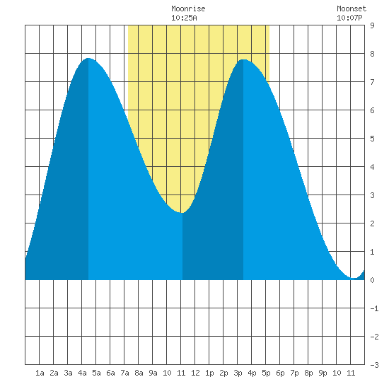 Coyote Creek, Tributary 1 tide chart for Sunday, January 17, 2021