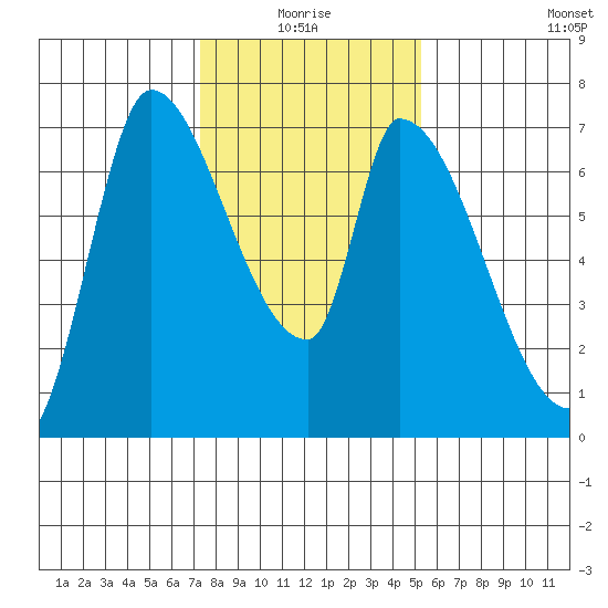 Coyote Creek, Tributary 1 tide chart for Monday, January 18, 2021