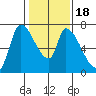 Coyote Creek, Tributary 1 tide chart for Monday, January 18, 2021