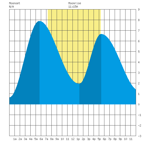 Coyote Creek, Tributary 1 tide chart for Tuesday, January 19, 2021
