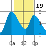 Coyote Creek, Tributary 1 tide chart for Tuesday, January 19, 2021