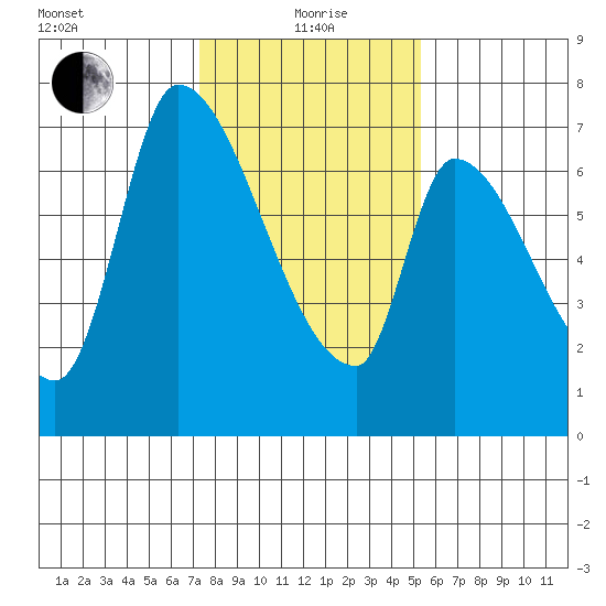 Coyote Creek, Tributary 1 tide chart for Wednesday, January 20, 2021