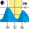 Coyote Creek, Tributary 1 tide chart for Wednesday, January 20, 2021